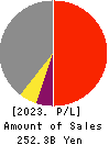 Keisei Electric Railway Co.,Ltd. Profit and Loss Account 2023年Mar期 Keisei Electric Railway Co.,Ltd. Profit and Loss Account 2023年3月期