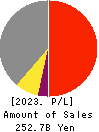 Internet Initiative Japan Inc. Profit and Loss Account 2023年Mar期 Internet Initiative Japan Inc. Profit and Loss Account 2023年3月期