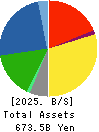 DOWA HOLDINGS CO.,LTD. Balance Sheet 2025年Mar期 DOWA HOLDINGS CO.,LTD. Balance Sheet 2025年3月期