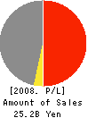 Ohtori Corporation Profit and Loss Account 2008年3月期