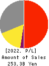 House Foods Group Inc. Profit and Loss Account 2022年Mar期 House Foods Group Inc. Profit and Loss Account 2022年3月期