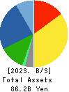 ASAHI YUKIZAI CORPORATION Balance Sheet 2023年Mar期 ASAHI YUKIZAI CORPORATION Balance Sheet 2023年3月期