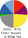 BESTERRA CO.,LTD Balance Sheet 2022年1月期