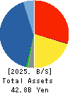 Nankai Tatsumura Construction Co.,Ltd. Balance Sheet 2025年Mar期 Nankai Tatsumura Construction Co.,Ltd. Balance Sheet 2025年3月期