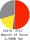 TENDA Co.,LTD. Profit and Loss Account 2019年May期 TENDA Co.,LTD. Profit and Loss Account 2019年5月期