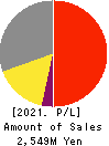 B&P Co.,Ltd. Profit and Loss Account 2021年10月期