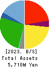 SHOKUBUN CO.,LTD. Balance Sheet 2023年Mar期 SHOKUBUN CO.,LTD. Balance Sheet 2023年3月期