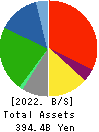 RESORTTRUST,INC. Balance Sheet 2022年Mar期 RESORTTRUST,INC. Balance Sheet 2022年3月期