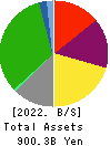 Keisei Electric Railway Co.,Ltd. Balance Sheet 2022年Mar期 Keisei Electric Railway Co.,Ltd. Balance Sheet 2022年3月期