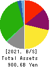 Keisei Electric Railway Co.,Ltd. Balance Sheet 2021年Mar期 Keisei Electric Railway Co.,Ltd. Balance Sheet 2021年3月期