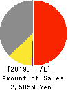 Ina Research Inc. Profit and Loss Account 2019年3月期