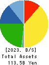FUSO CHEMICAL CO.,LTD. Balance Sheet 2023年Mar期 FUSO CHEMICAL CO.,LTD. Balance Sheet 2023年3月期