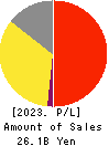 WDI Corporation Profit and Loss Account 2023年Mar期 WDI Corporation Profit and Loss Account 2023年3月期