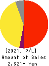 Hatena Co.,Ltd. Profit and Loss Account 2021年Jul期 Hatena Co.,Ltd. Profit and Loss Account 2021年7月期