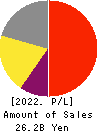 Akatsuki Inc. Profit and Loss Account 2022年3月期
