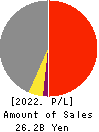 Focus Systems Corporation Profit and Loss Account 2022年Mar期 Focus Systems Corporation Profit and Loss Account 2022年3月期