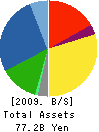 Mercian Corporation Balance Sheet 2009年12月期