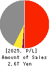 TOKYO GAS CO.,LTD. Profit and Loss Account 2025年Mar期 TOKYO GAS CO.,LTD. Profit and Loss Account 2025年3月期