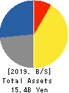 CHUBU SUISAN CO.,LTD. Balance Sheet 2019年Mar期 CHUBU SUISAN CO.,LTD. Balance Sheet 2019年3月期