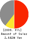 JM Technology Inc. Profit and Loss Account 2009年2月期