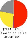 ESCRIT INC. Profit and Loss Account 2024年3月期