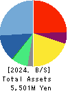 iRidge,Inc. Balance Sheet 2024年Mar期 iRidge,Inc. Balance Sheet 2024年3月期