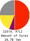 Marvelous Inc. Profit and Loss Account 2019年Mar期 Marvelous Inc. Profit and Loss Account 2019年3月期