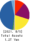 ACOM CO.,LTD. Balance Sheet 2021年Mar期 ACOM CO.,LTD. Balance Sheet 2021年3月期