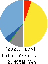 Dawn Corporation Balance Sheet 2023年May期 Dawn Corporation Balance Sheet 2023年5月期
