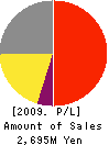 CELSYS,Inc. Profit and Loss Account 2009年10月期