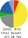 KISSEI PHARMACEUTICAL CO.,LTD. Balance Sheet 2023年Mar期 KISSEI PHARMACEUTICAL CO.,LTD. Balance Sheet 2023年3月期