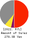NS Solutions Corporation Profit and Loss Account 2022年Mar期 NS Solutions Corporation Profit and Loss Account 2022年3月期