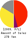 KYOTARU CO.,LTD. Profit and Loss Account 2009年12月期