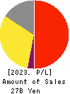 HARD OFF CORPORATION Co.,Ltd. Profit and Loss Account 2023年Mar期 HARD OFF CORPORATION Co.,Ltd. Profit and Loss Account 2023年3月期
