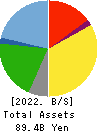 OHSHO FOOD SERVICE CORP. Balance Sheet 2022年Mar期 OHSHO FOOD SERVICE CORP. Balance Sheet 2022年3月期