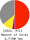 PLACO CO.,LTD. Profit and Loss Account 2022年Mar期 PLACO CO.,LTD. Profit and Loss Account 2022年3月期