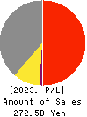 MEIDENSHA CORPORATION Profit and Loss Account 2023年3月期