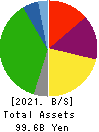 Sanyo Electric Railway Co.,Ltd. Balance Sheet 2021年Mar期 Sanyo Electric Railway Co.,Ltd. Balance Sheet 2021年3月期