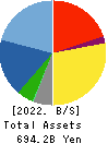 JGC HOLDINGS CORPORATION Balance Sheet 2022年Mar期 JGC HOLDINGS CORPORATION Balance Sheet 2022年3月期