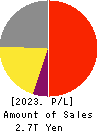 FAST RETAILING CO.,LTD. Profit and Loss Account 2023年8月期