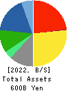 KANSAI PAINT CO.,LTD. Balance Sheet 2022年Mar期 KANSAI PAINT CO.,LTD. Balance Sheet 2022年3月期
