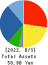 Yashima Denki Co.,Ltd. Balance Sheet 2022年Mar期 Yashima Denki Co.,Ltd. Balance Sheet 2022年3月期