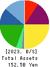 Menicon Co.,Ltd. Balance Sheet 2023年3月期