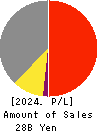 TaiseiLamickGroupHead Quarter&Innovation Profit and Loss Account 2024年3月期