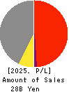 TAKIZAWA HAM CO.,LTD. Profit and Loss Account 2025年Mar期 TAKIZAWA HAM CO.,LTD. Profit and Loss Account 2025年3月期