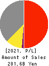 Belc CO.,LTD. Profit and Loss Account 2021年2月期