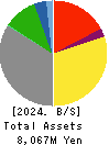 NICHIRYOKU CO.,LTD. Balance Sheet 2024年Mar期 NICHIRYOKU CO.,LTD. Balance Sheet 2024年3月期