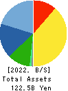 Shin-Etsu Polymer Co.,Ltd. Balance Sheet 2022年Mar期 Shin-Etsu Polymer Co.,Ltd. Balance Sheet 2022年3月期