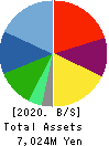 KAYAC Inc. Balance Sheet 2020年Dec期 KAYAC Inc. Balance Sheet 2020年12月期