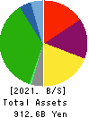 Keio Corporation Balance Sheet 2021年Mar期 Keio Corporation Balance Sheet 2021年3月期